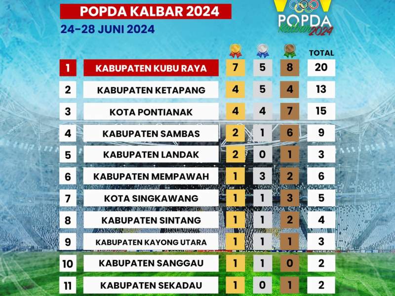 Klasemen POPDA KALBAR 2024